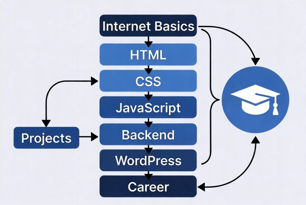 tep by step web development roadmap for beginners